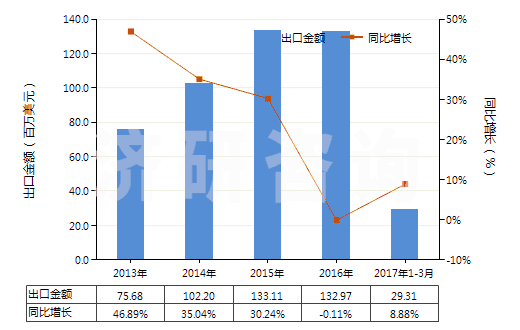 2013-2017年3月中國其他安裝玻璃用油灰、接縫用油灰、樹脂膠泥、嵌縫膠及類似膠粘劑、漆工用填料(HS32141090)出口總額及增速統(tǒng)計